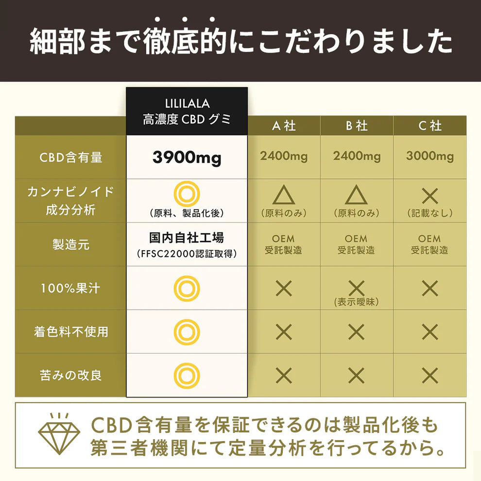 LILILALA CBD グミ 果汁100% 大容量 60粒 [高濃度 CBD 3900mg 65mg/粒] (60粒) 着色料不使用 てんさい糖